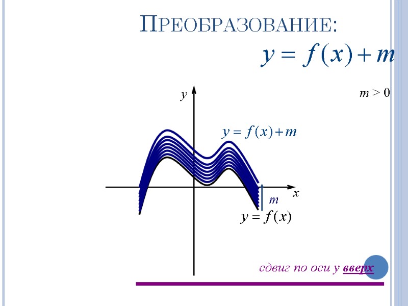 Преобразование: m > 0 m x y сдвиг по оси y вверх